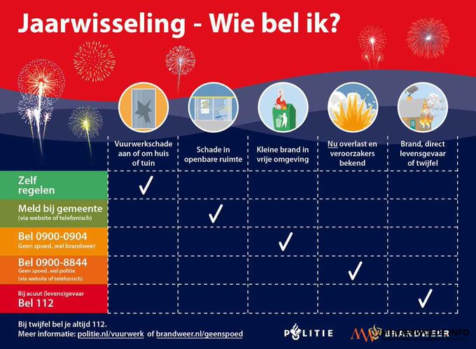 Welke hulpdienst moet je bellen tijdens de jaarwisseling?